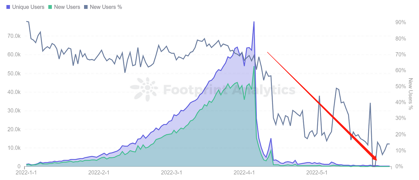 Footprint Analytics — StarSharks User Trend