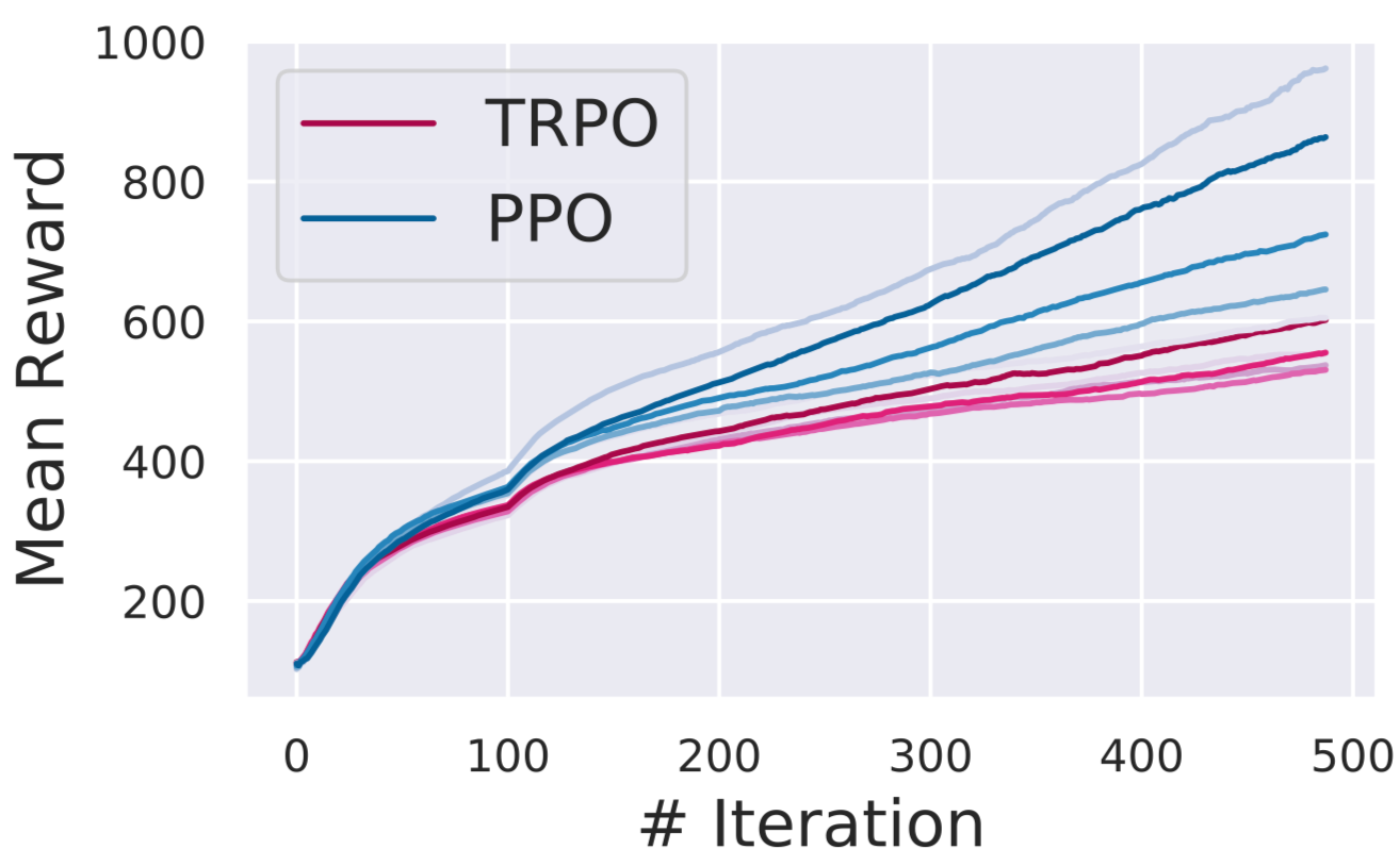 Proximal Policy Optimization Ppo A Policy Based Reinforcement Learning Algorithm By Dhanoop Karunakaran Intro To Artificial Intelligence Medium