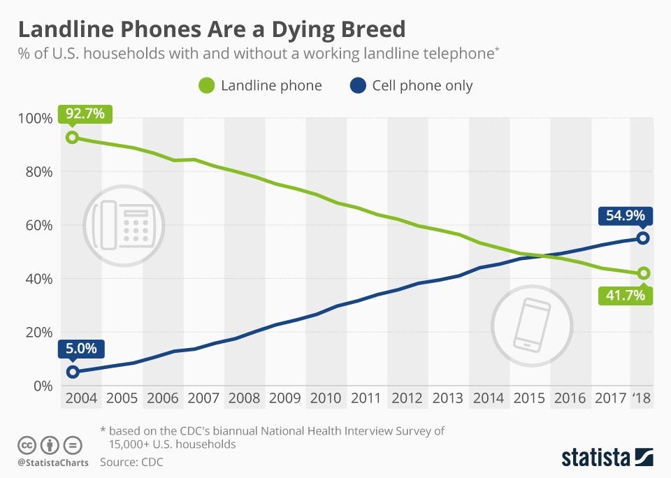 are landlines becoming obsolete