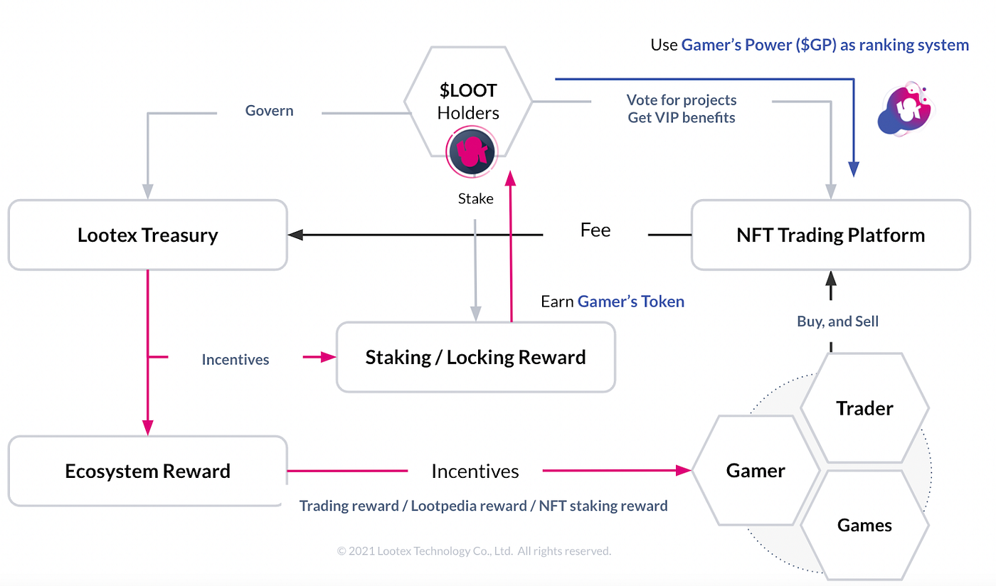2-0a. What is NFT?