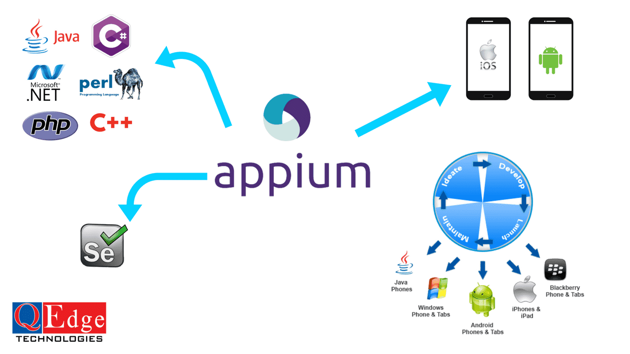 UI Automation Using Appium and WebDriverIO for Native Mobile Apps | by  Hamza Ali | Emumba