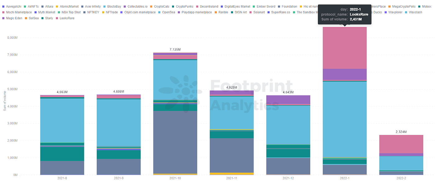 Footprint Analytics — Daily Volume of NFT Marketplaces