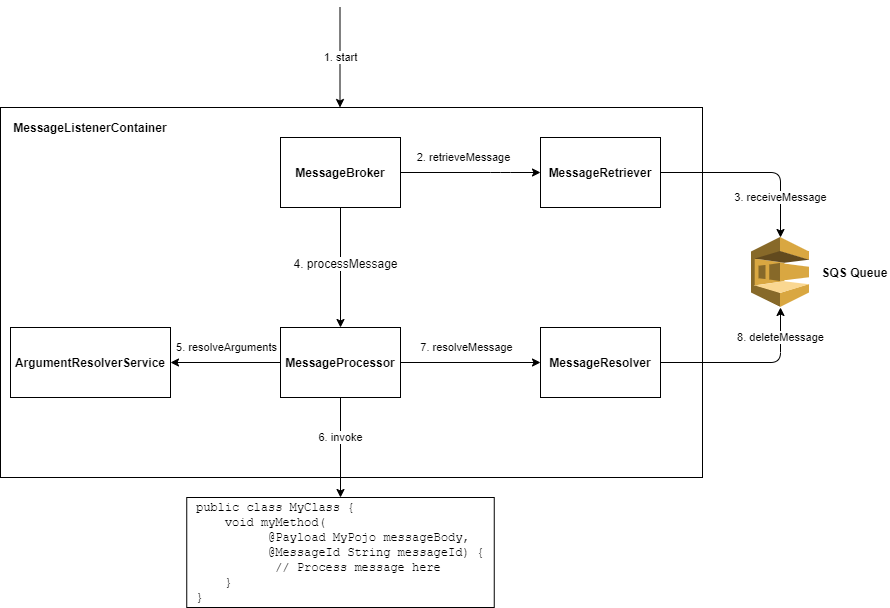 Listening To Sqs In Java Kotlin Apps By Jaiden Ashmore Medium