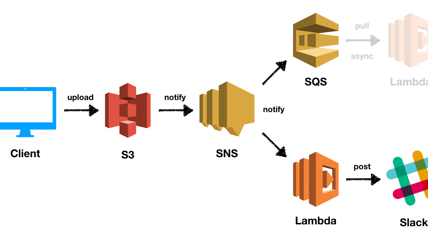 What Is Sqs Sqs Stands For Simple Queue Service Is By Wakeupcoders Medium