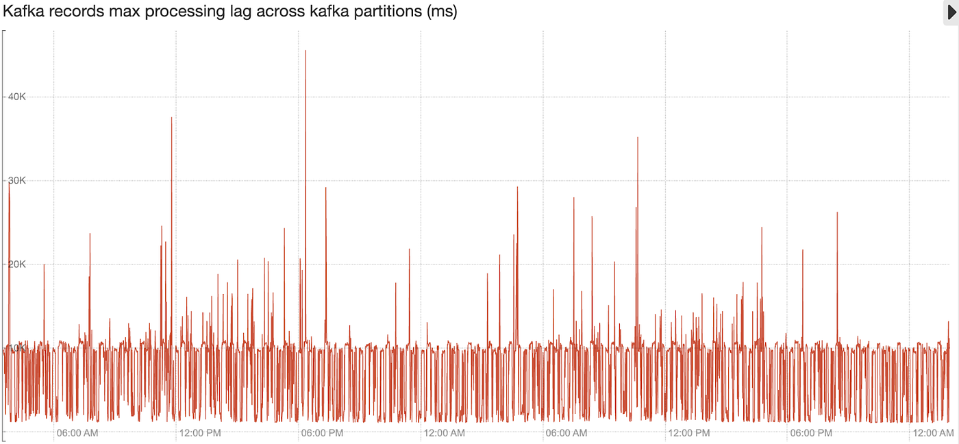 Three graphs showing sample metrics to review the number of successfully ingested events, rejected events and overall kafka ingestion lag.