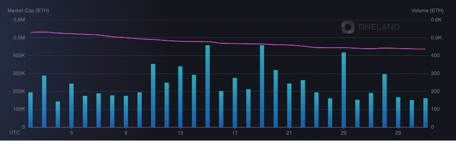 Otherside: Market Cap & Volume (ETH) — Aug 2022