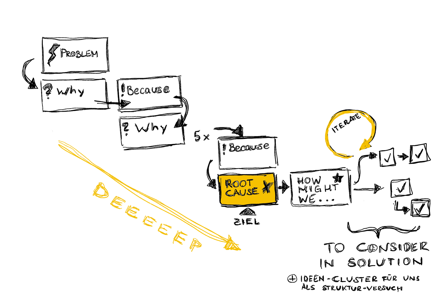 Deep Dive Method BEST GAMES WALKTHROUGH