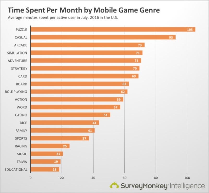 New mobile game statistics every game publisher should know in 2016 | by  SurveyMonkey Intelligence | Medium