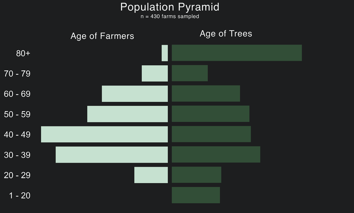 Yemeni Population Pyramid — Age of Farmers vs Age of Trees