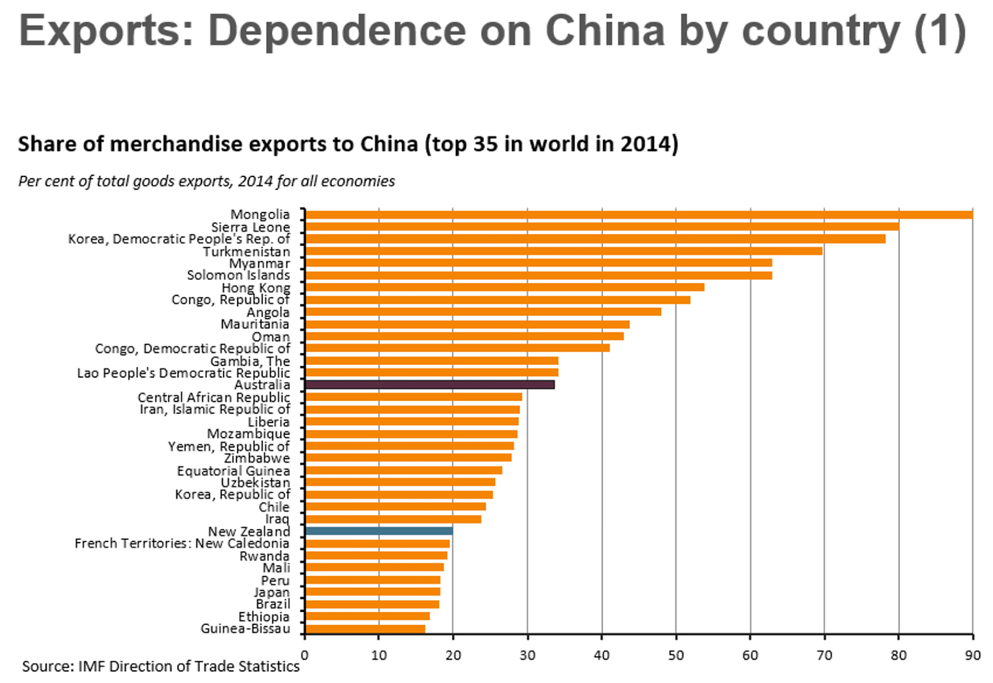Australia S Economy Is A House Of Cards Matt Barrie Medium - source austrade imf director of trade statistics