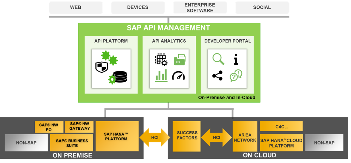 Google Apigee v/s SAP API Management by Akash Mavle Medium