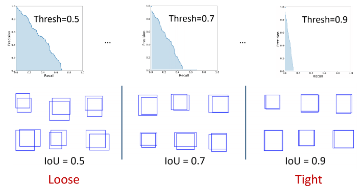 A Better mAP for Object Detection | by Ivan Ralašić | Towards Data Science