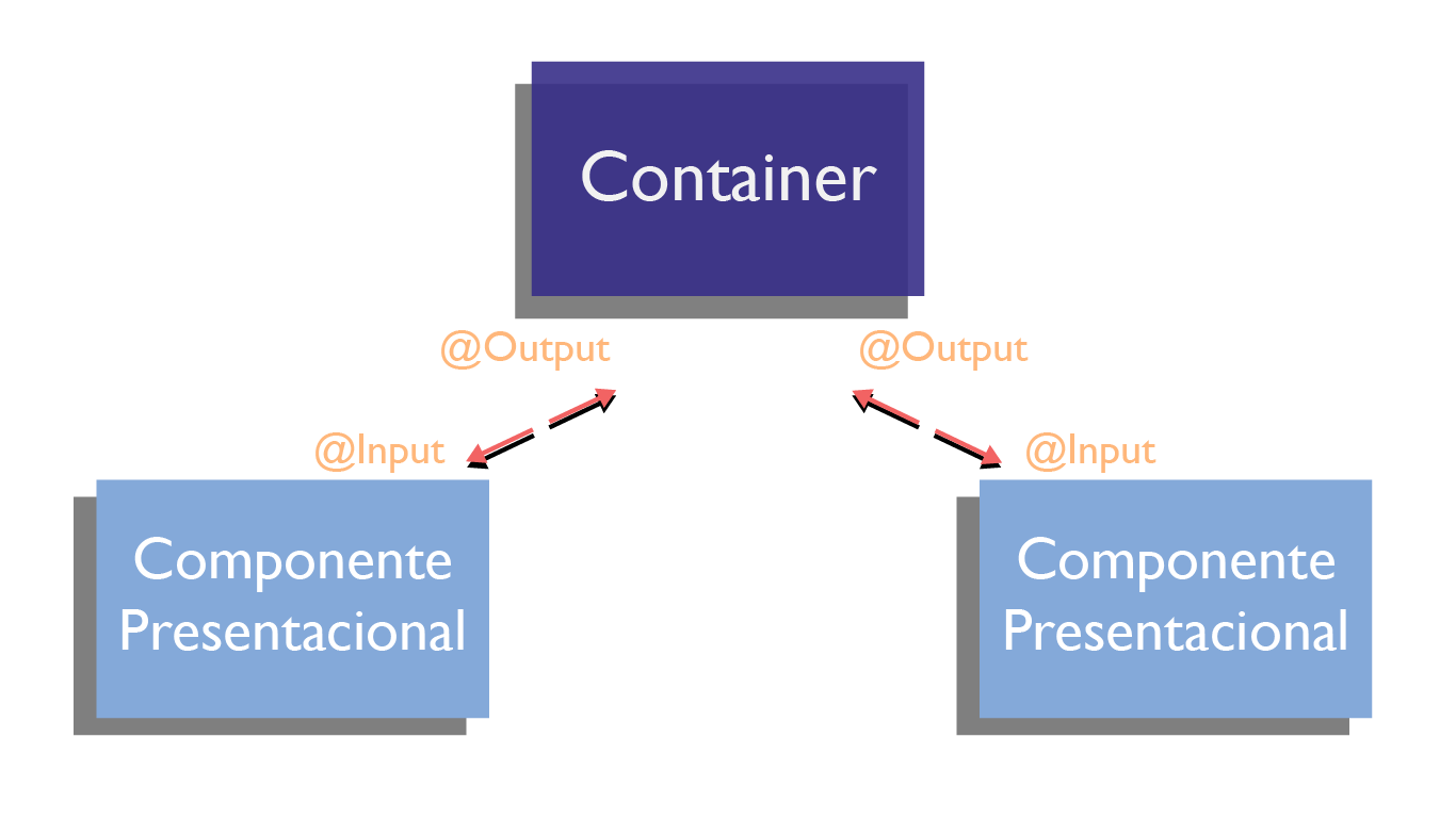 4 Fotos 1 Palabra 8 Letras Contenedores Arquitectura de Componentes en Angular | by Vanessa Aristizabal |  NotasDeAngular | Medium