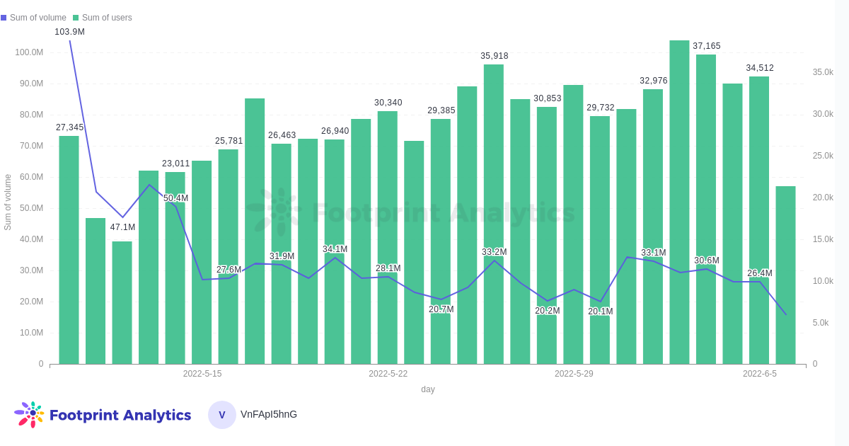 OpenSea — Volume and Users, Ethereum — Source: Footprint Analytics