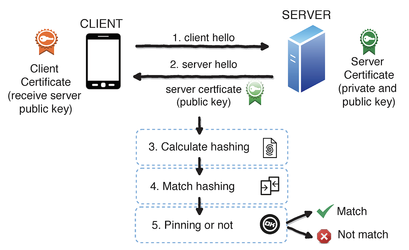 SSL Pinning in Android. How to achieve SSL pinning? | by Apurv Pandey |  Medium