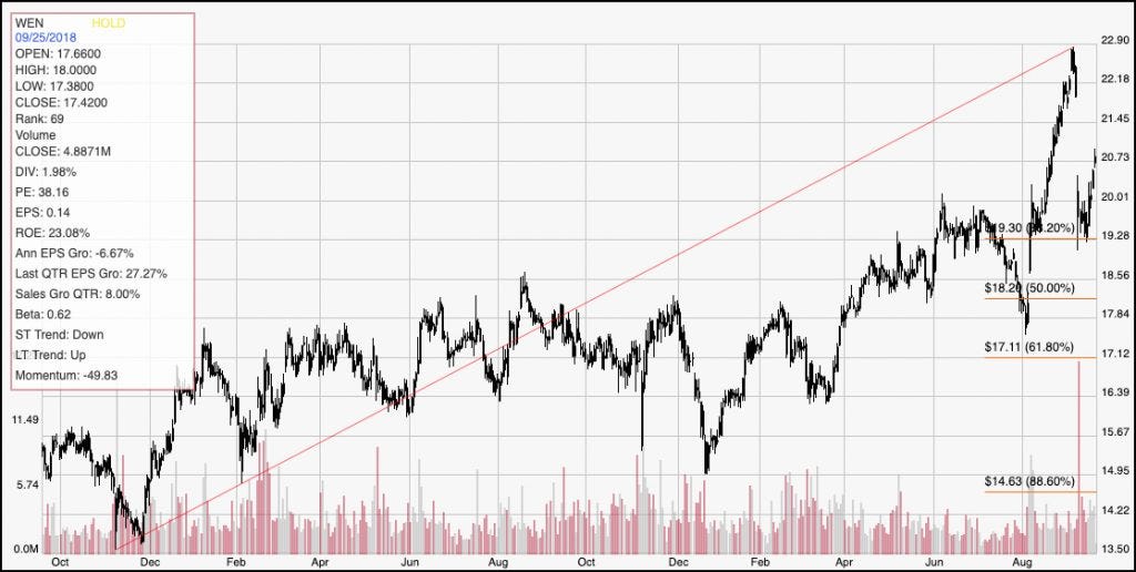 Is WEN’s upward trend sustainable? | by TradersPro | Medium