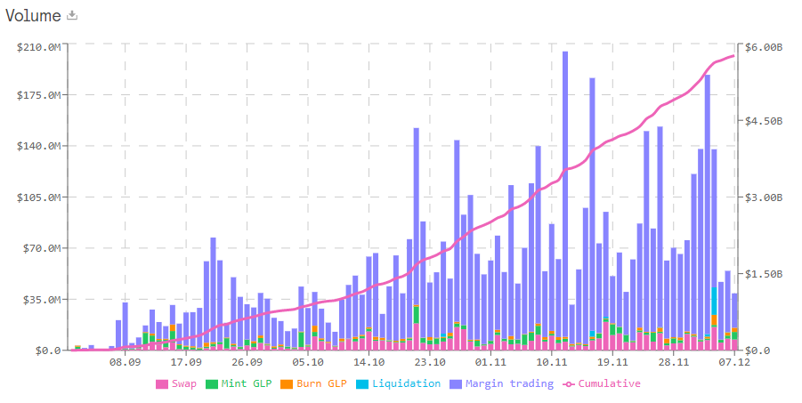 Graphic 5: GMX volumes on Arbitrum