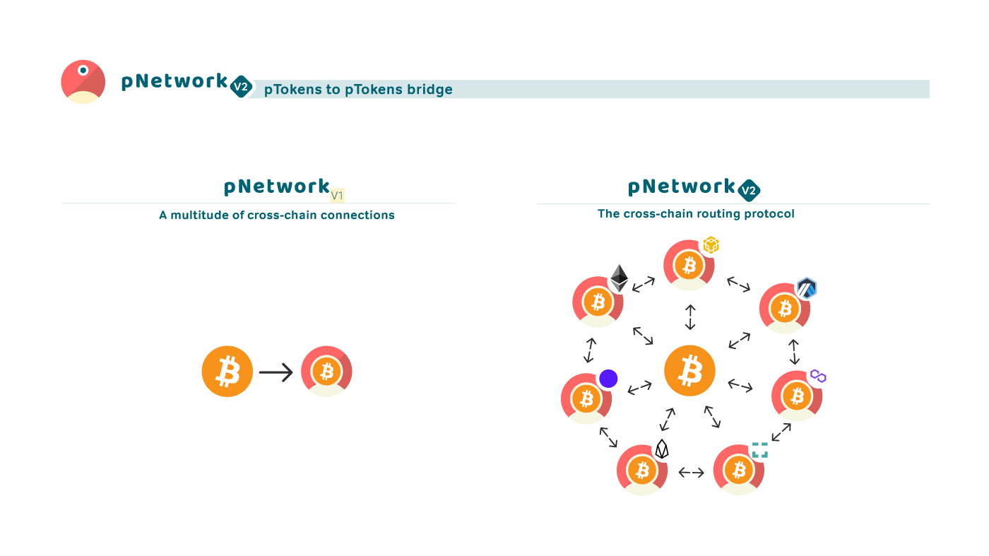 Introducing v2. The crosschain routing protocol for… by