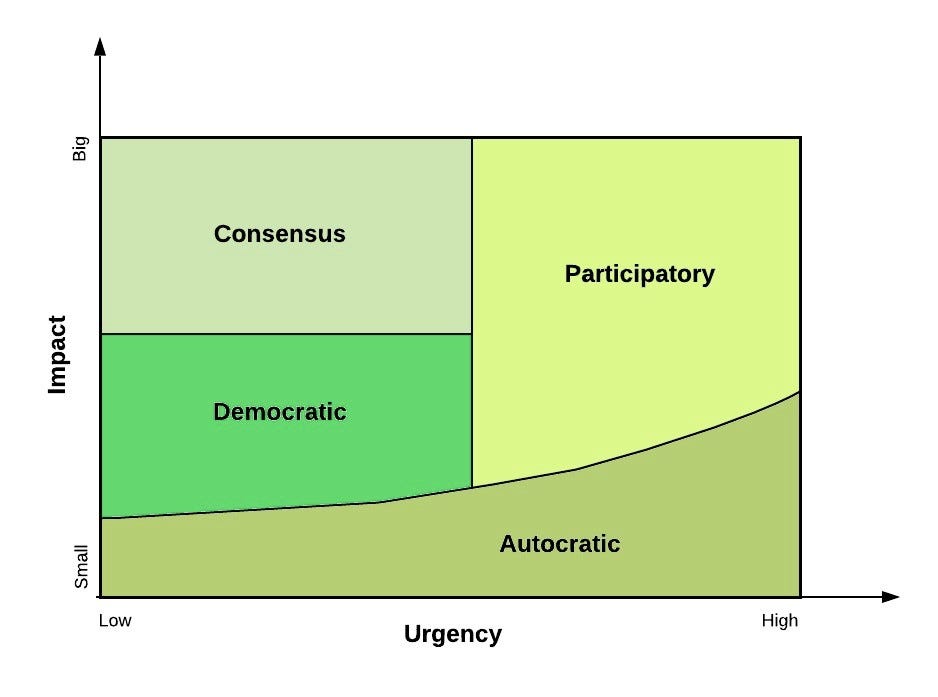 Impact vs Urgency diagram