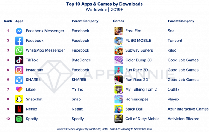Top Mobile Games & Apps of 2019 (Including a List of Top Mobile Apps & Games  of the Decade) | by Andrea Knezovic | Udonis | Medium