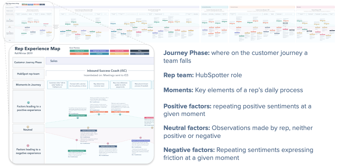 Hubspot Customer Journey Map What Customer Journey Maps Are Leaving Out | By Jonathan Knickerbocker |  Hubspot Product | Medium