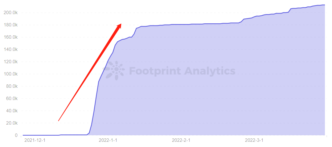 Footprint Analytics — Elfin Kingdom Total Gamers Over Time