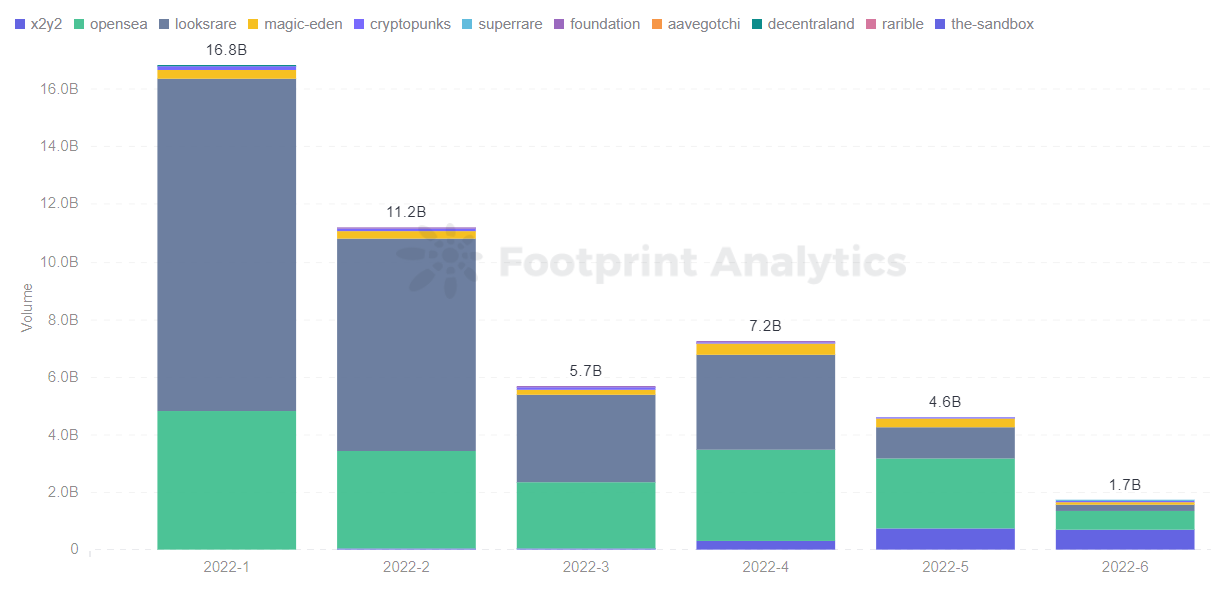 Footprint Analytics — Monthly Market Ranked by Volume