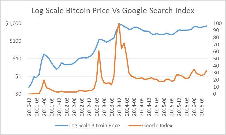 Speculative Bitcoin Adoption Price Theory Michael B Casey Medium - 