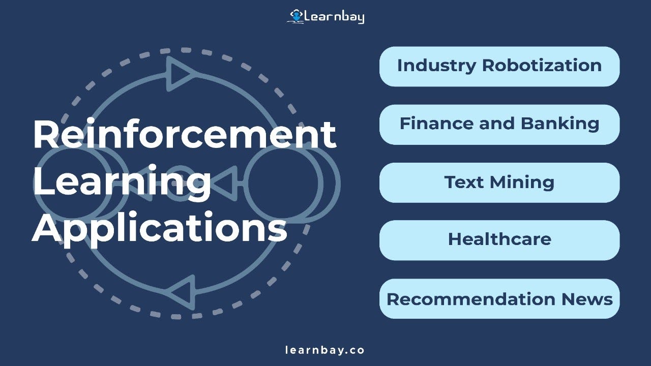 Reinforcement Learning and its Applications by Raj Medium