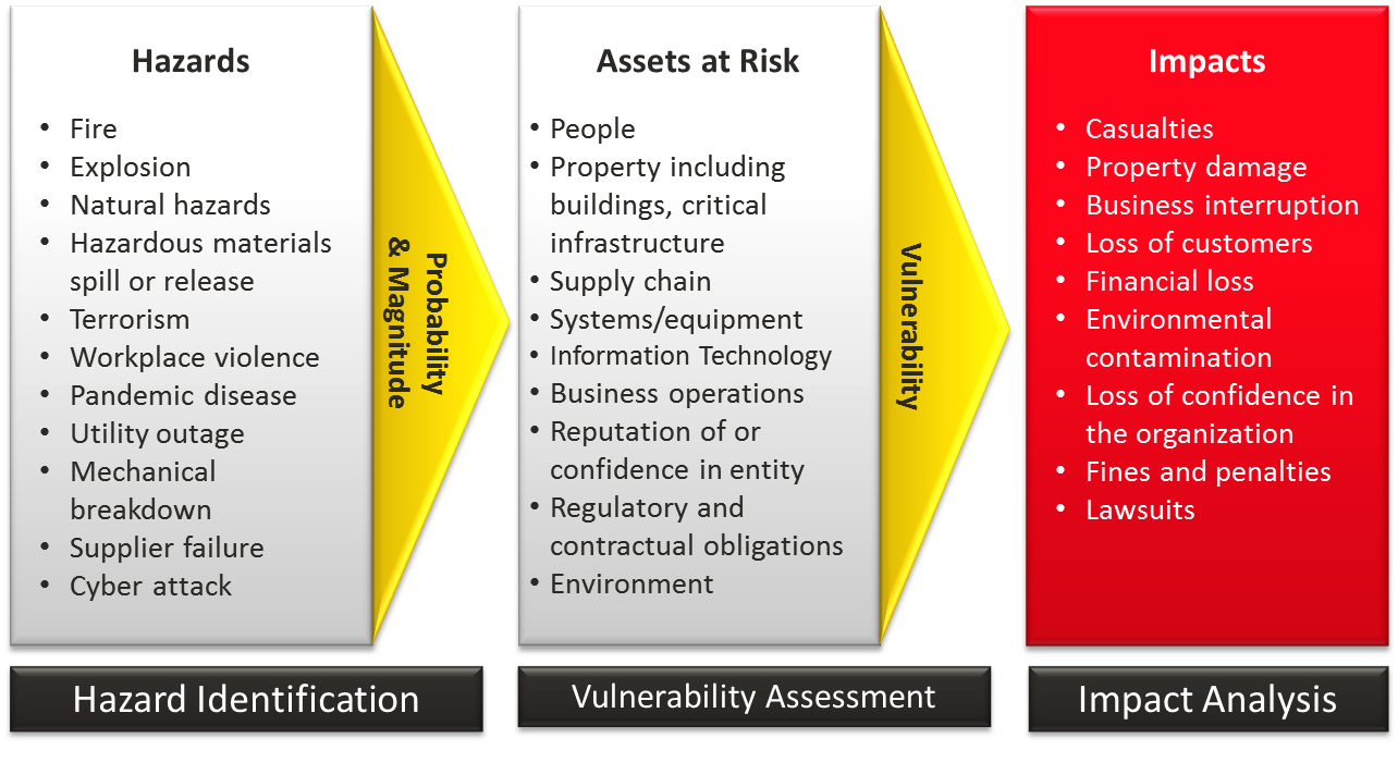 What Is Hazard Mapping Hazard Mapping. The Information Architecture Of Ethics | By Erika Hall |  Mule Design Studio | Medium