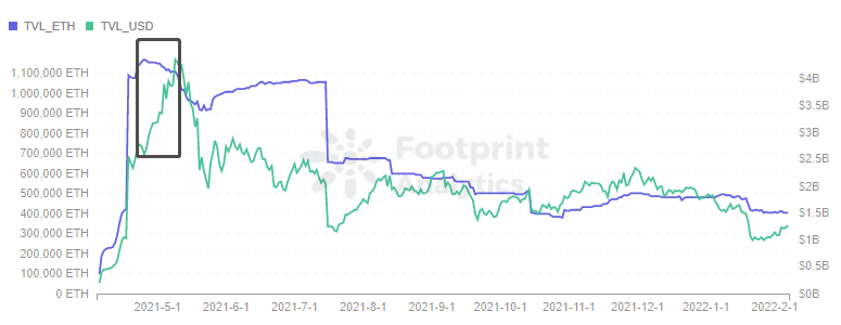 Footprint Analytics — TVL in ETH vs USD
