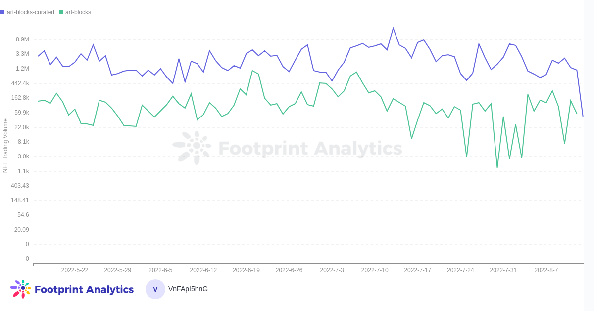 *Footprint Analytics — *Art blocks Transaction volume, USD, Curated category highlighted, last 90 days