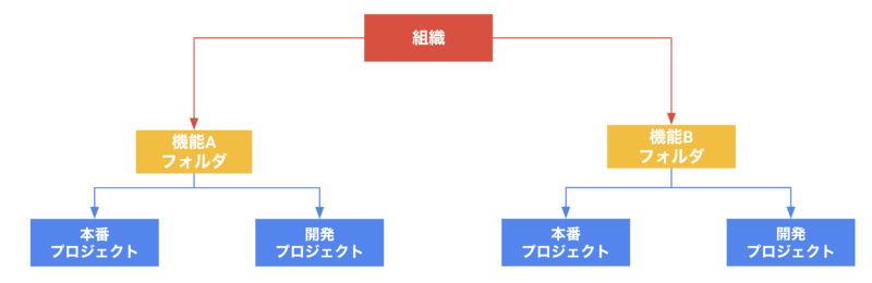 Google Cloud のアクセス管理をおさらいしよう 2020アップデート版 By Yutty Kawahara Google Cloud Jp Medium