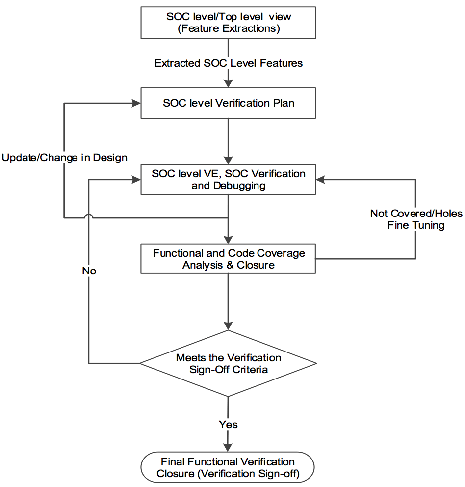Here's A Quick Way To Understand Soc Functional Verification Flow | by  eInfochips ( An Arrow Company) | Medium