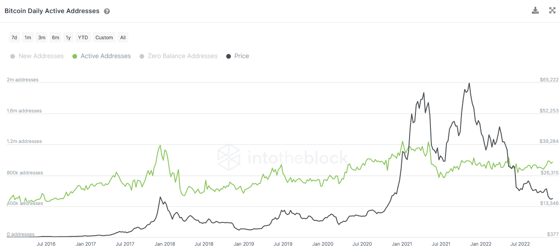 Crypto Insights Platform IntoTheBlock 表示，一项指标正在闪烁比特币和以太坊的看涨信号