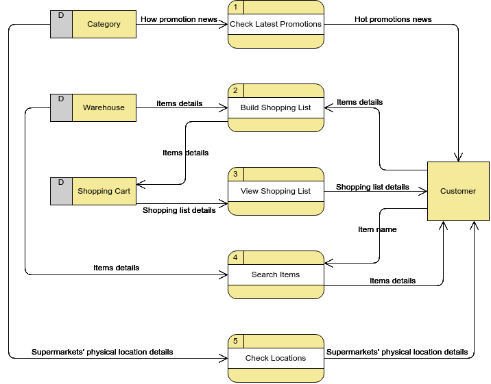Data Flow Diagram Comprehensive Guide With Examples By Warren Lynch Medium
