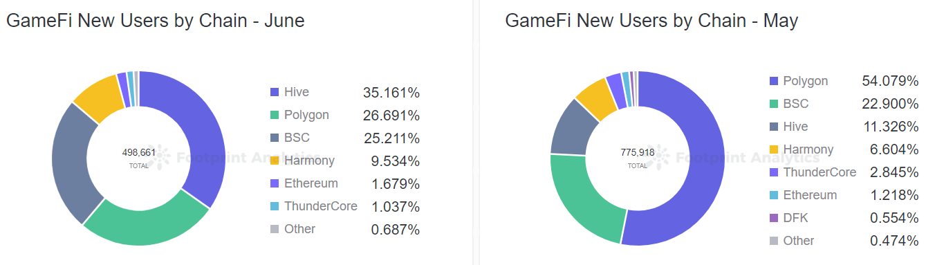 Footprint Analytics — GameFi New Users by Chain