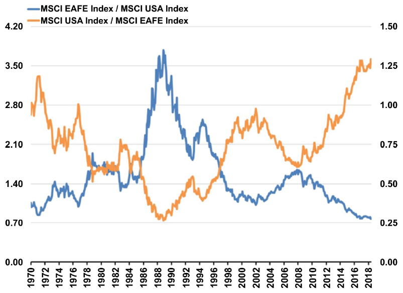 The Msci Eafe Index Trades Near A 50-Year Low Relative To The Msci U.s.  Index. | By 13D Research | 13D Research