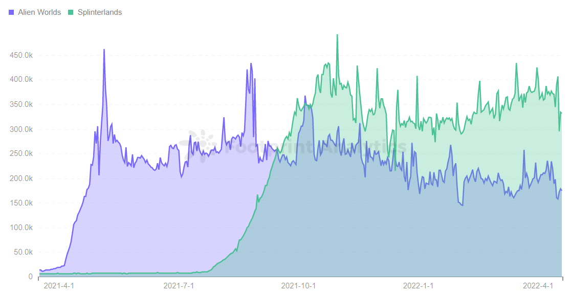 Footprint Analytics — User Comparison of Alien Worlds and Splinterlands