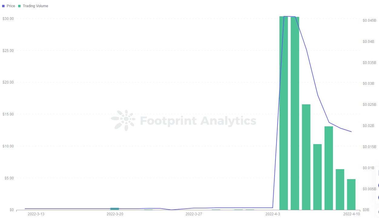 Footprint Analytics — CRYSTAL Token Price