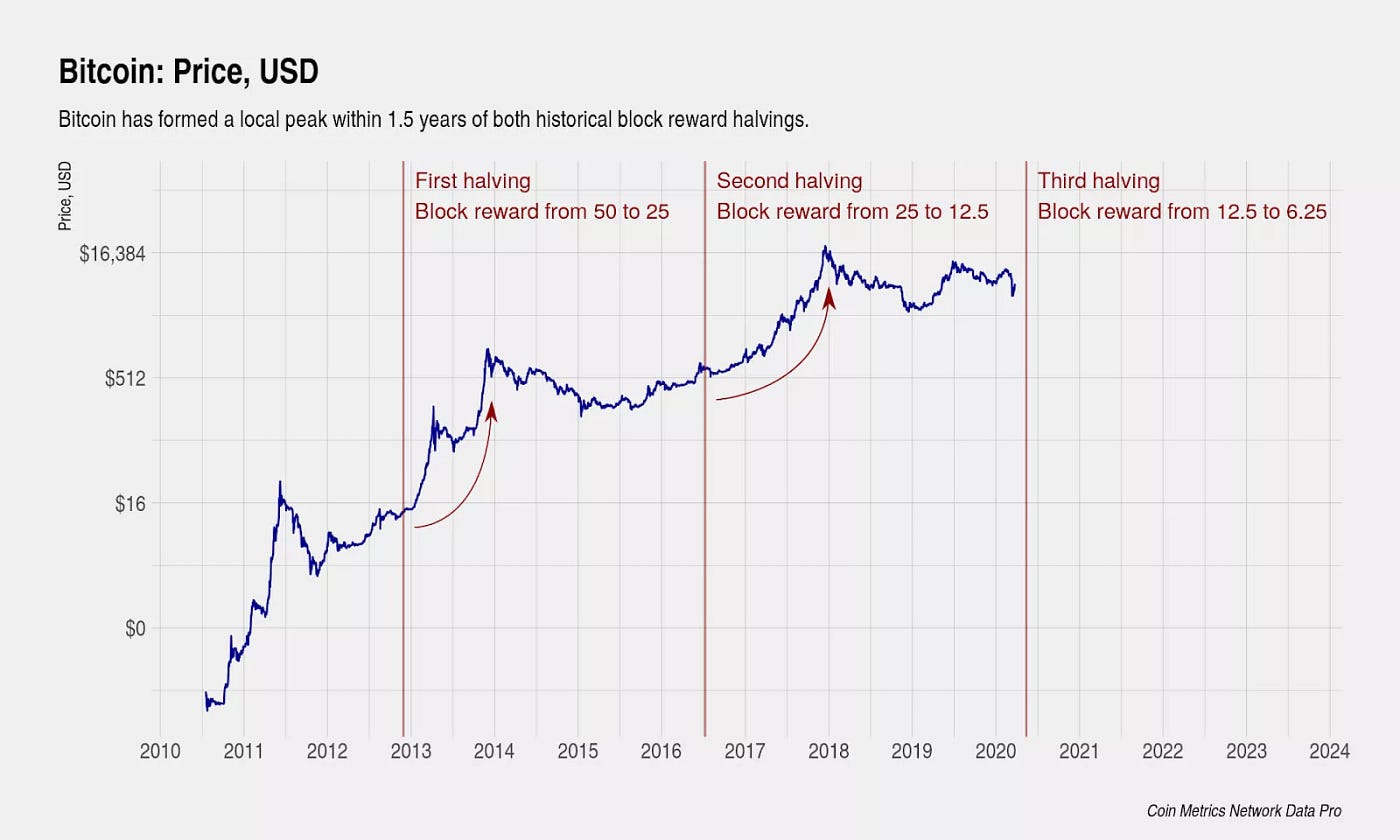 Will bitcoin go up after halving