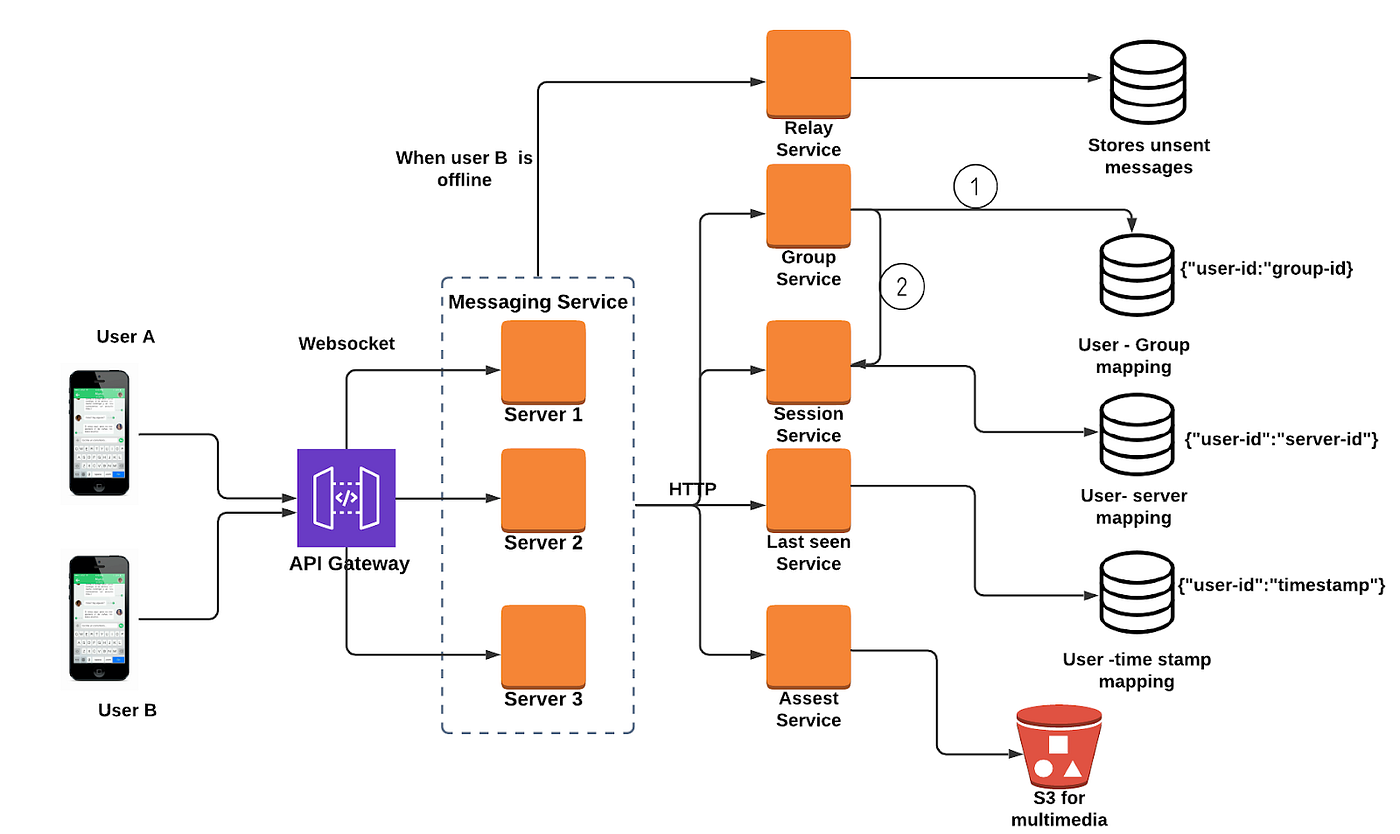 Chat App System Design Hi All This Article Basically Explains By Balaji Sa Medium