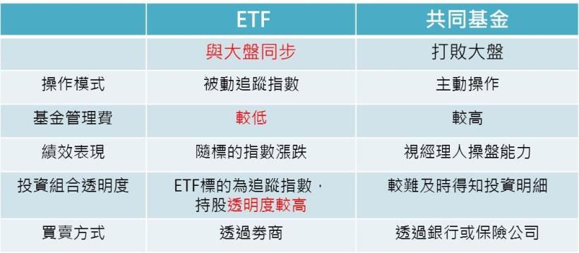 Etf買下全世界 低內扣又方便etf 真有那麼神 與基金相比 Etf的管理費太高 績效緊跟大盤 投資又方便 Etf真有那麼神嗎 今 By 小賈