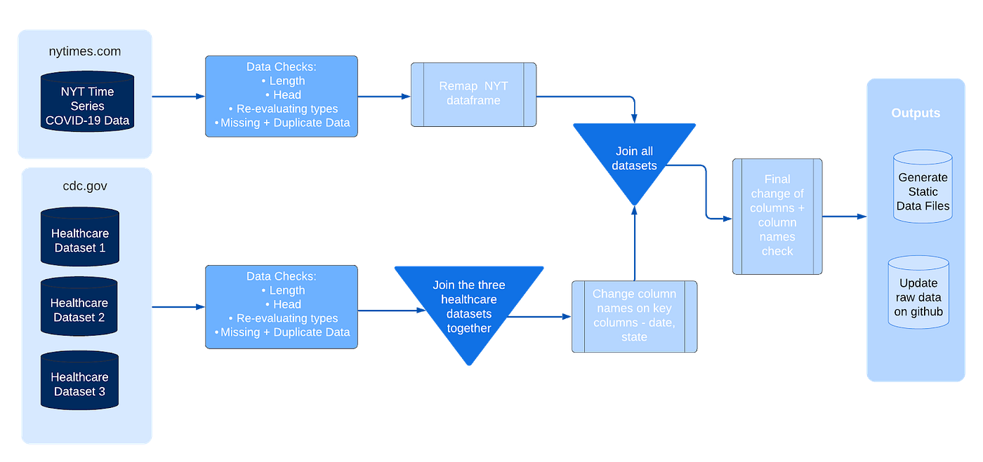 The COVID-19 Master Dataset You've Been Waiting For | by Alla Topp |  Artificial Intelligence in Plain English