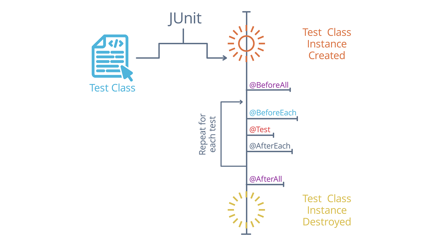 Testing. Testing With JUnit and Selenium | by Sol | Apr, 2022 | Medium