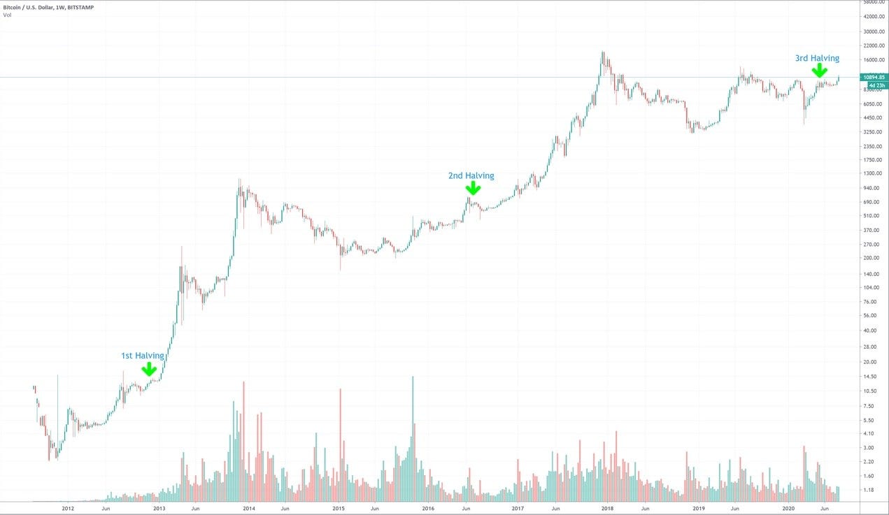 Whens the bitcoin halving