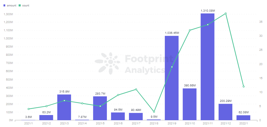 Footprint Analytics — Monthly Investment of Gaming