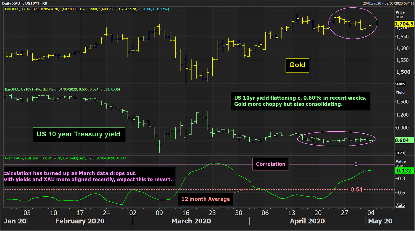 Gold ticks back higher, but increasingly lacks conviction in the range | by  Hantec Markets | Medium