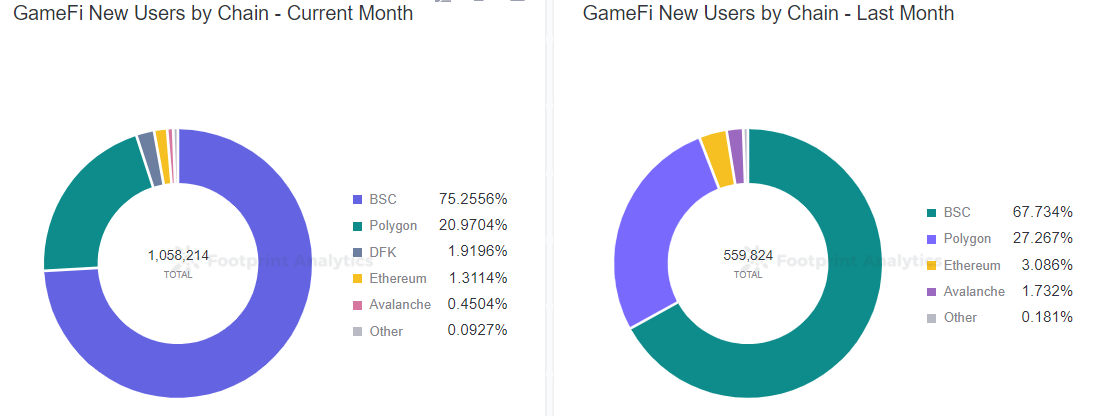 Footprint Analytics — GameFi New Users by Chain