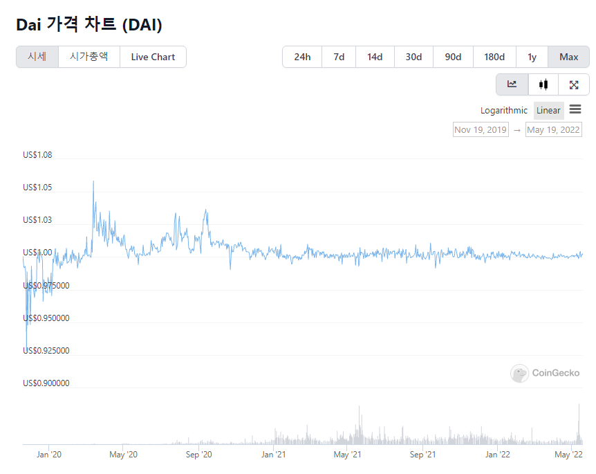 DAI that shows pegging stabilization after the adoption of PSM in Dec. 2020, Source: Coingecko